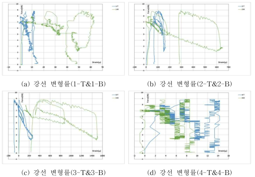 부분 부착률 50% 3점 재하 실험