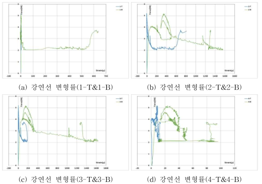 부분 부착률 25% 3점 재하 실험결과