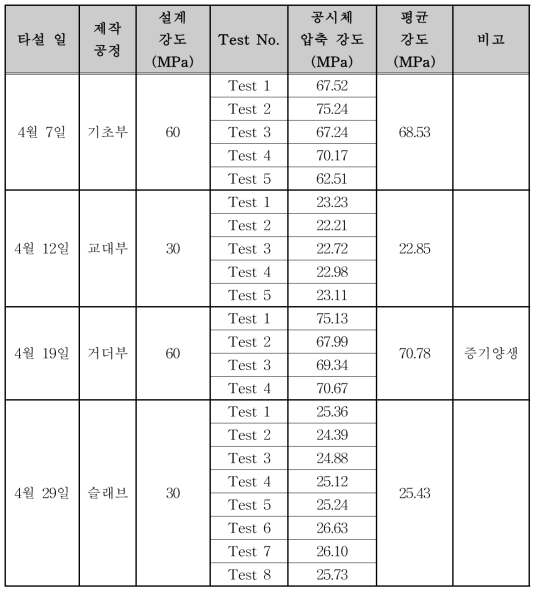 공정별 콘크리트 압축강도