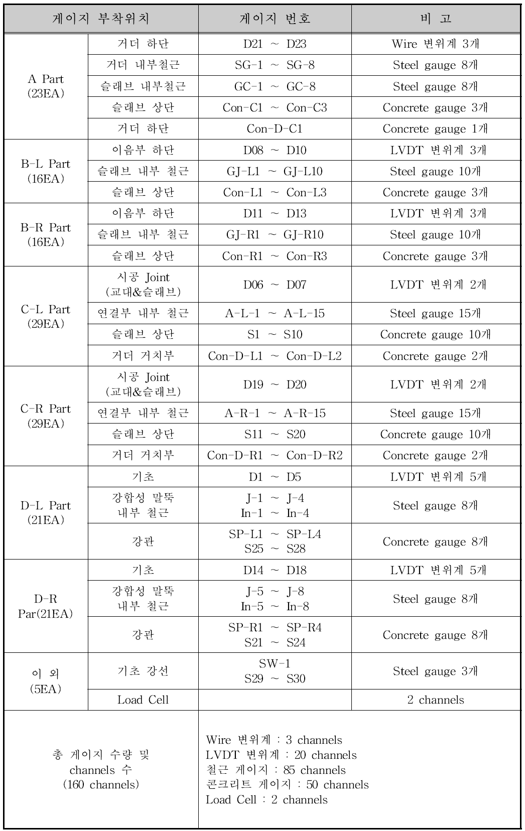 게이지 부착 위치와 게이지 번호