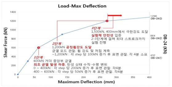 하중 재하 프로그램