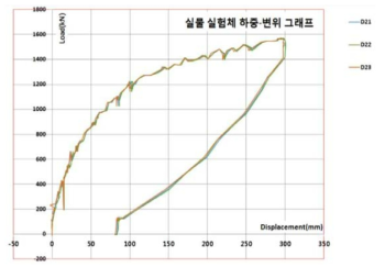 실물 실험체 하중–변위 그래프