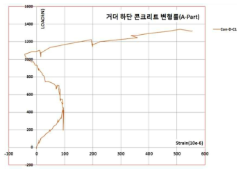 거더 하단 콘크리트 변형률