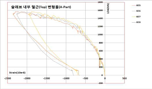 슬래브 내부 철근(Top) 변형률(GC5∼GC8)