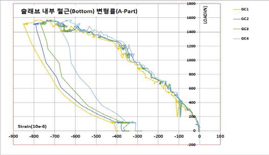 슬래브 내부 철근(Bottom) 변형률(GC1∼GC4)