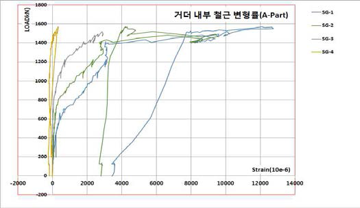 거더 내부 철근 변형률(SG-1∼SG-4)