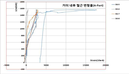 거더 내부 철근 변형률(SG-5∼SG-8)