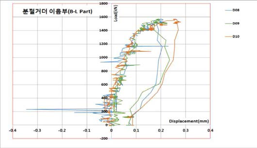거더 세그먼트 접합부(B-L Part, D08∼D10)
