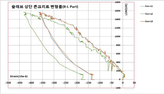 슬래브 상단 콘크리트 변형률(B-L Part, Con-L1∼Con-L3)