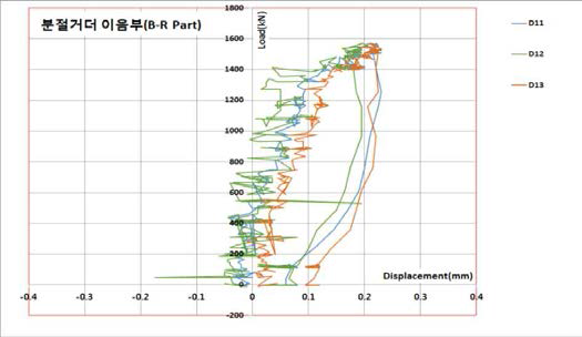 거더 세그먼트 접합부(B-R Part, D11∼D13)