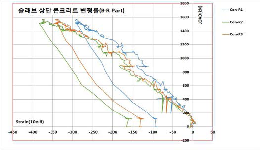 슬래브 상단 콘크리트 변형률(B-R Part, Con-R1∼Con-R3)