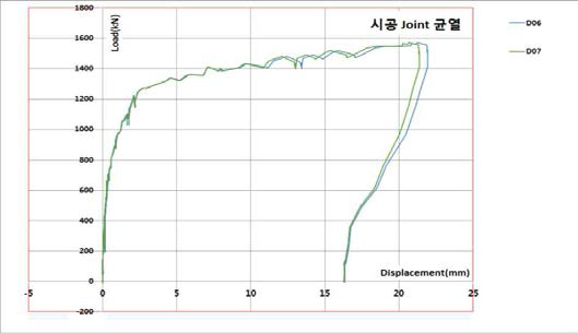 시공 Joint(C-L Part) 균열 폭(D06∼D07)