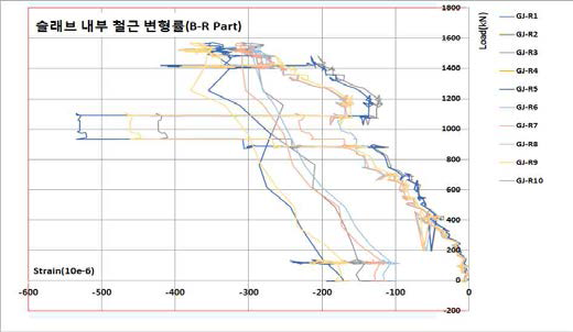 슬래브 내부 철근 변형률(B-R Part, GJ-R1∼GJ-R10)