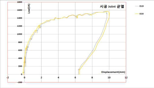 시공 Joint(C-R Part) 균열 폭(D19∼D20)