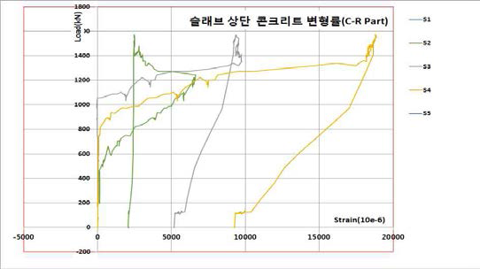 C-L Part 슬래브 상단 콘크리트 변형률(S1∼S5)