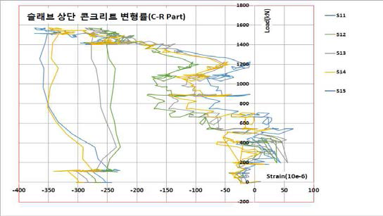 C-R Part 슬래브 상단 콘크리트 변형률(S11∼S15)