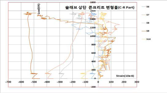 C-L Part 슬래브 상단 콘크리트 변형률(S6∼S10)