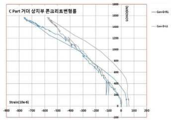 C Part 거더 상치부 콘크리트 변형률(Con-D-R1,L1,)