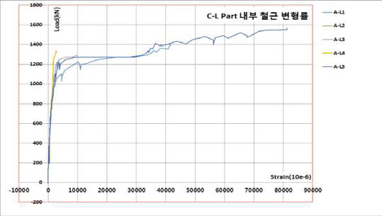 내부 철근 변형률(C-L Part, A-L1∼A-L5)