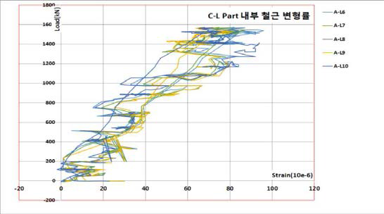 내부 철근 변형률(C-L Part, A-L6∼A-L10)