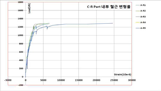 내부 철근 변형률(C-R Part, A-R1∼A-R5)