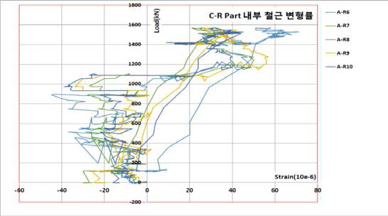 내부 철근 변형률(C-R Part, A-R6∼A-R10)