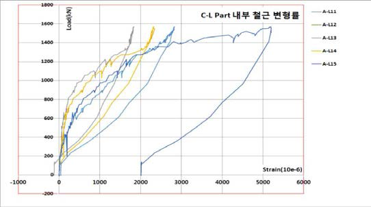내부철근변형률(C-L Part, A-L11∼A-L15)