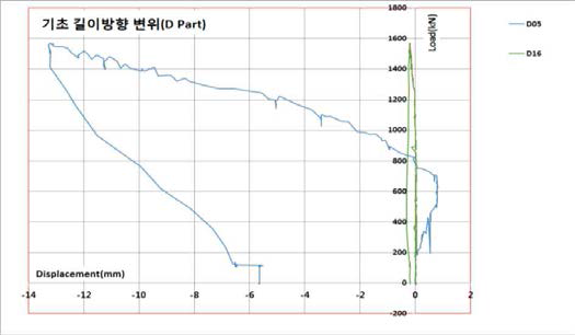 D Part 기초길이방향변위(D05, D16)
