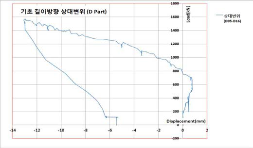 D Part 기초 길이방향 상대변위