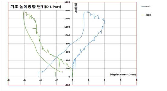 D Part 기초높이방향변위(D01, D03)