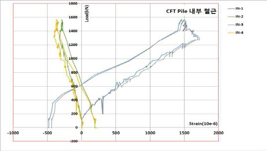 CFT Pile 이음부보강철근(In-1∼In-4)