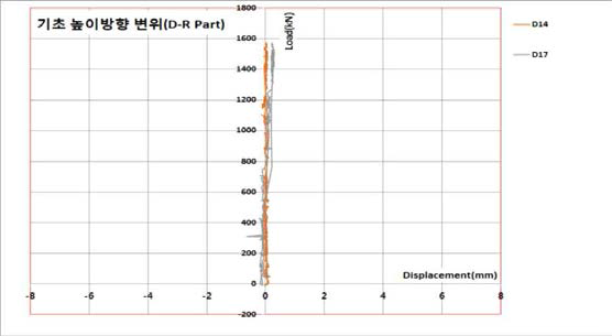 DPart 기초높이방향변위(D14, D17)