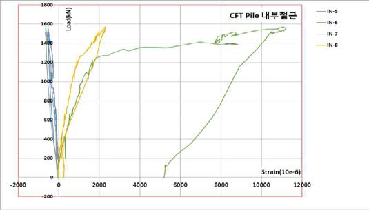 CFT Pile 이음부보강철근(In-5∼In-8)