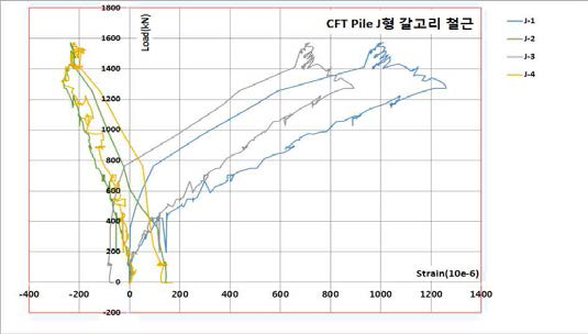 CFT Pile J형 갈고리 철근(J-1∼J-4)