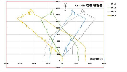 CFT Pile 강관 (SP-L1∼SP-L4)