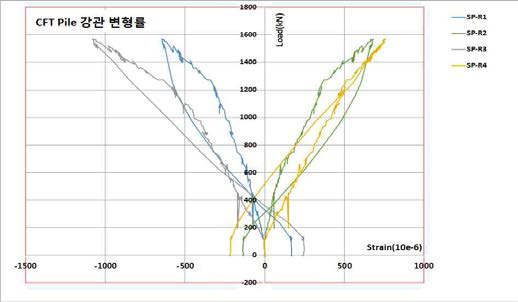 CFT Pile 강관 (SP-L1∼SP-L4)