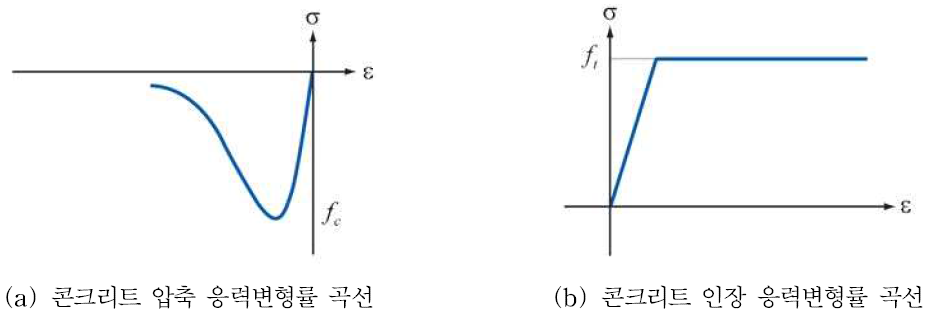 재료별 응력-변형률 곡선