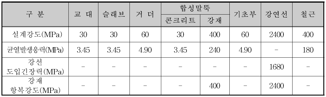 재료 강도