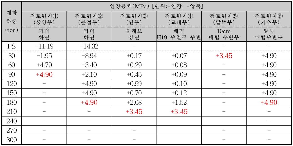 각 검토단면별 재하 하중에 따른 인장응력