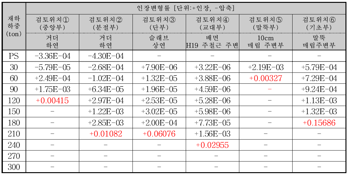 각 검토단면별 재하 하중에 따른 인장변형률