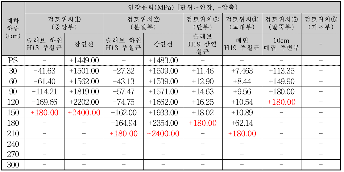 각 검토단면별 재하 하중에 따른 철근 및 강연선 인장응력