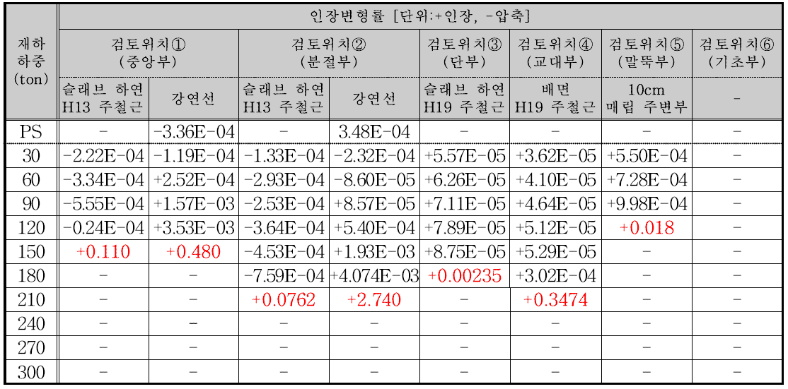 각 검토단면별 재하 하중에 따른 철근 및 강연선 인장응력