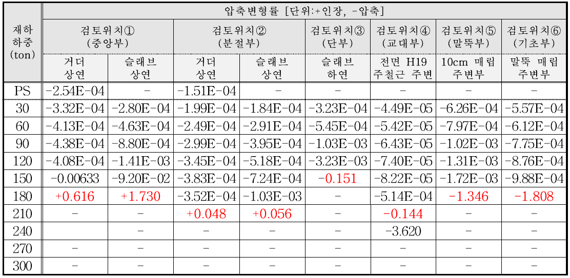 각 검토단면별 재하 하중에 따른 압축변형률