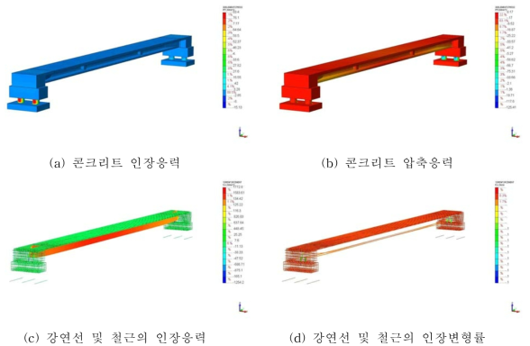 구조해석 결과 (재하 하중 30ton)