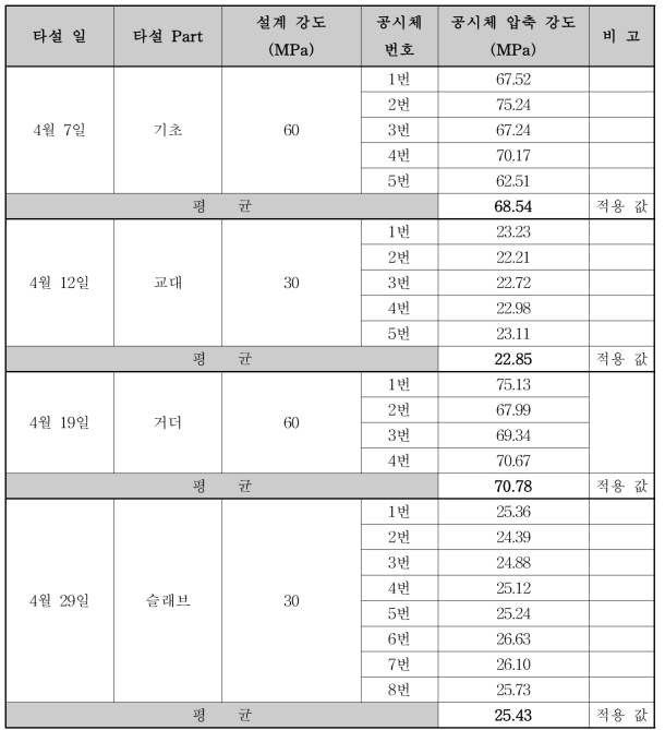 재료시험결과에 따른 콘크리트 물성치