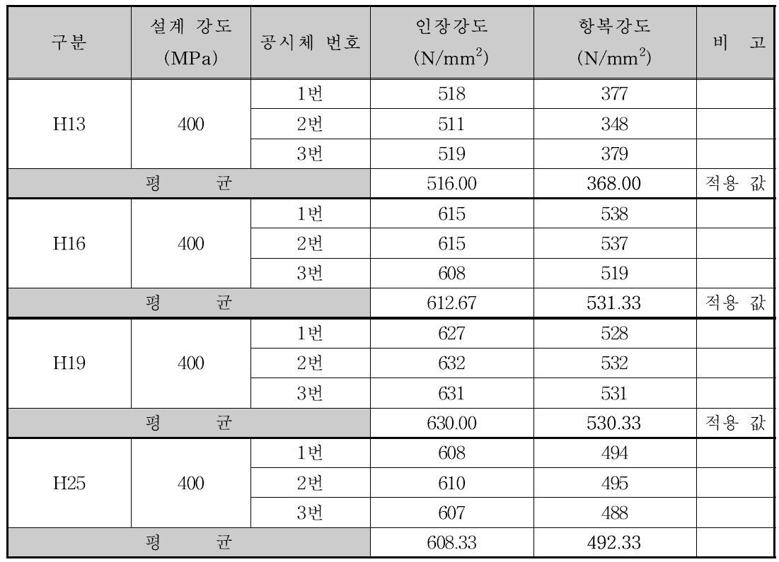 재료시험결과에 따른 철근 물성치