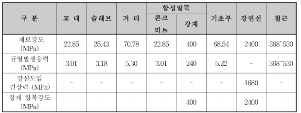 재료시험 결과에 따른 구조해석 적용 물성치