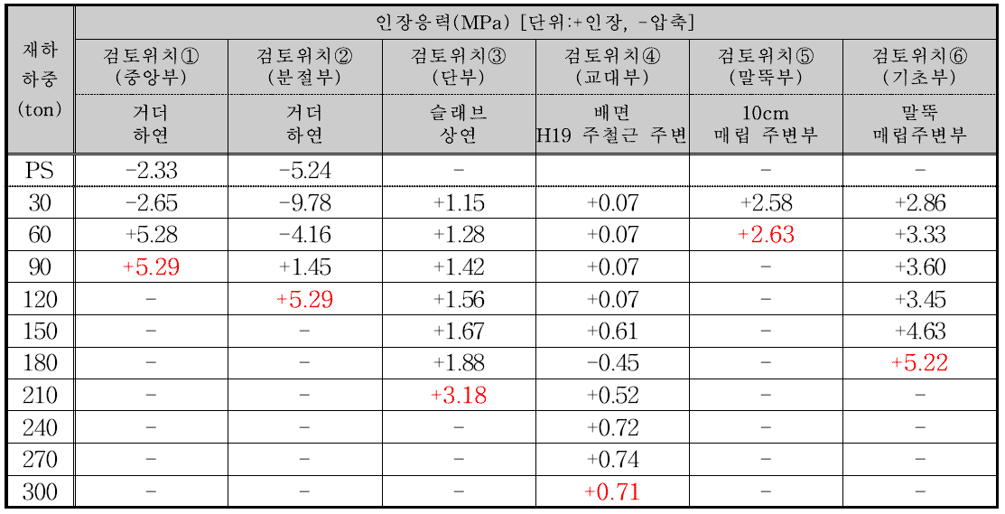 각 검토단면별 재하 하중에 따른 인장응력