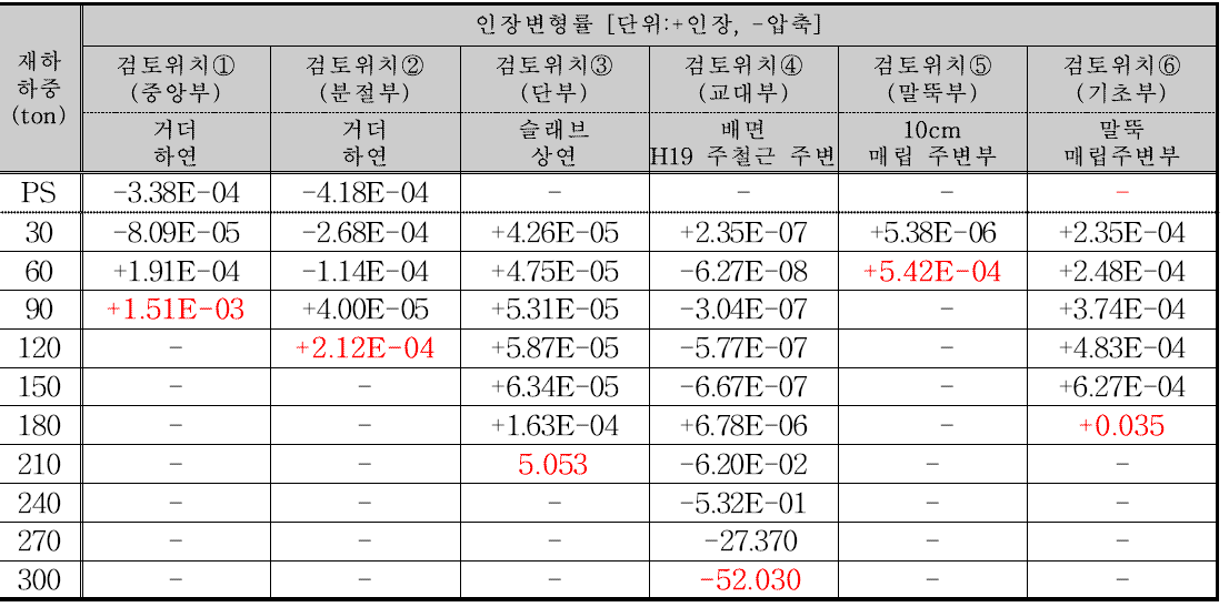 각 검토단면별 재하 하중에 따른 인장변형률