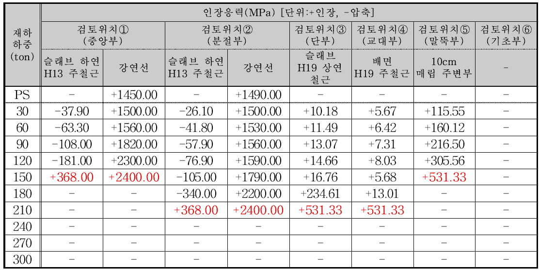 각 검토단면별 재하 하중에 따른 철근 및 강연선 인장응력